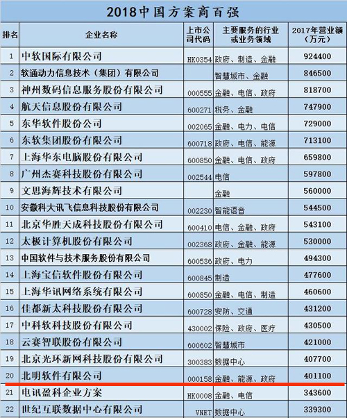 常山北明登榜“2018中國方案商百強(qiáng)”位居第20名