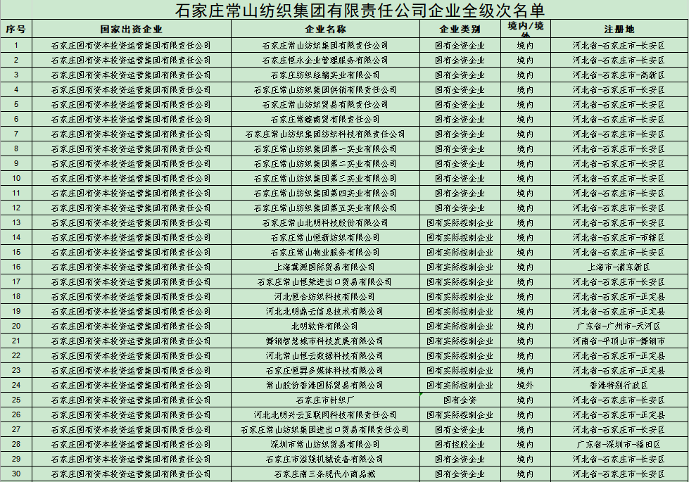 石家莊常山紡織集團有限責任公司企業全級次名單 